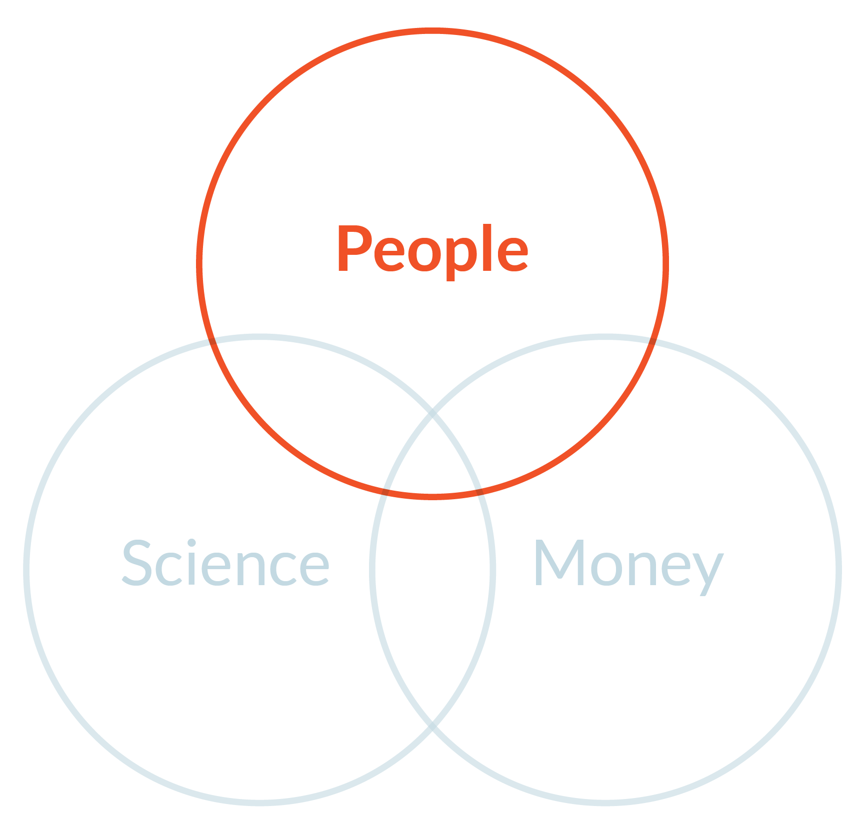 TermeerFoundation_venn_diagram-06
